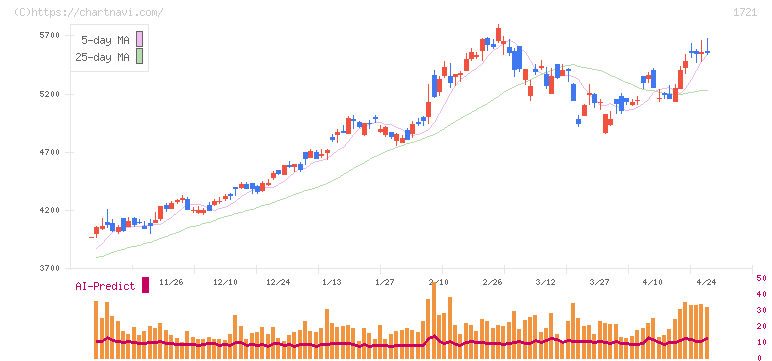 コムシスホールディングス(1721)の日足チャート