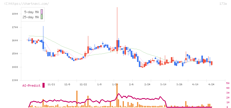 ハンモック(173A)の日足チャート