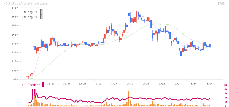 ソネック(1768)の日足チャート