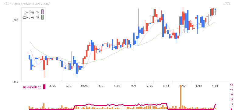 日本乾溜工業(1771)の日足チャート