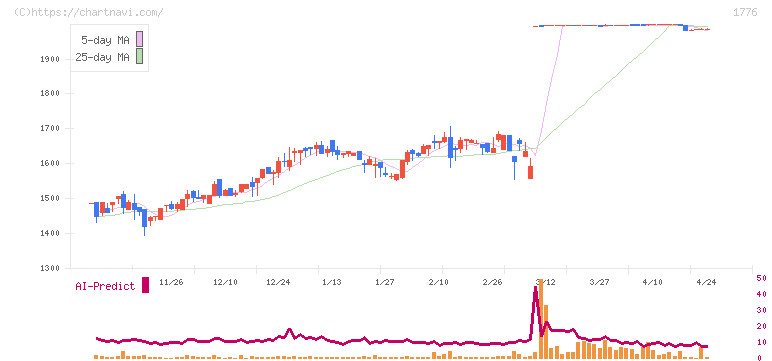 三井住建道路(1776)の日足チャート