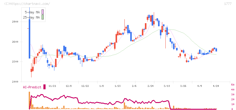 川崎設備工業(1777)の日足チャート