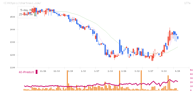 コージンバイオ(177A)の日足チャート