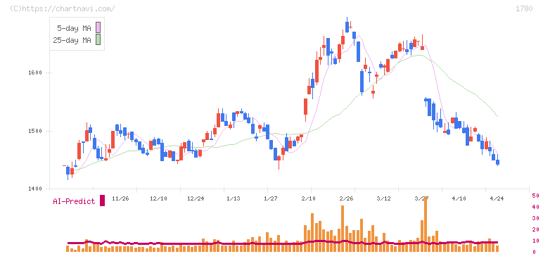 ヤマウラ(1780)の日足チャート