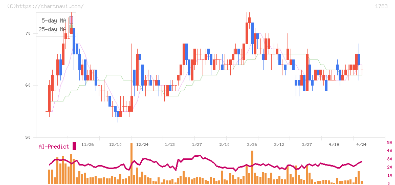 ｆａｎｔａｓｉｓｔａ(1783)の日足チャート