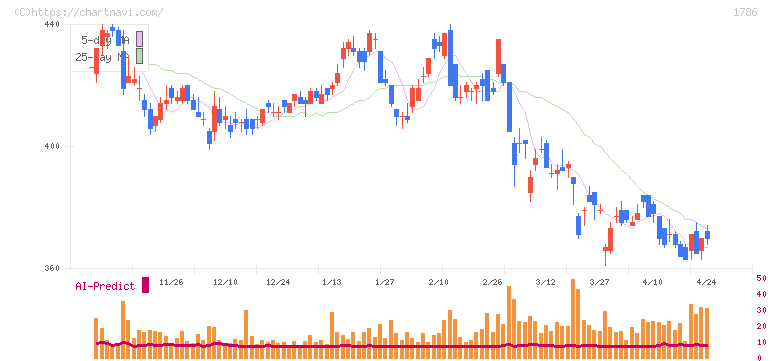 オリエンタル白石(1786)の日足チャート