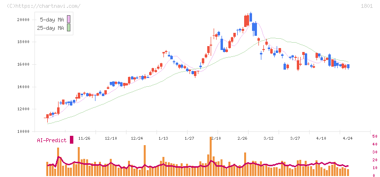 大成建設(1801)の日足チャート