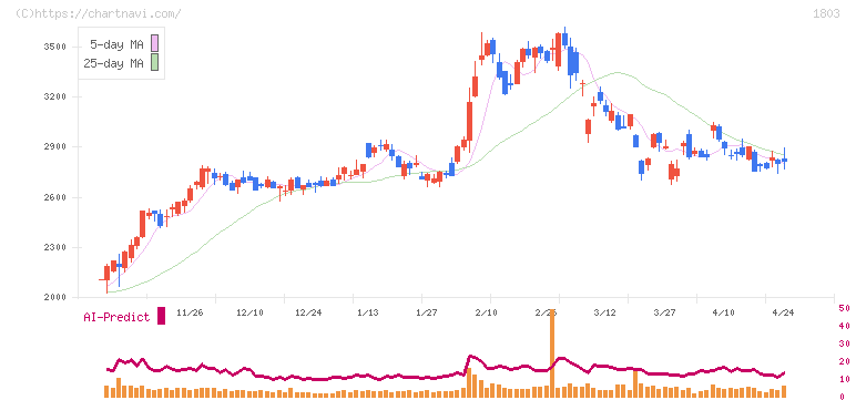 清水建設(1803)の日足チャート