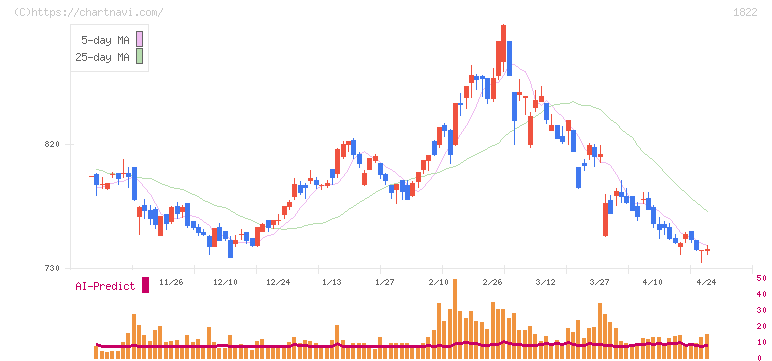 大豊建設(1822)の日足チャート