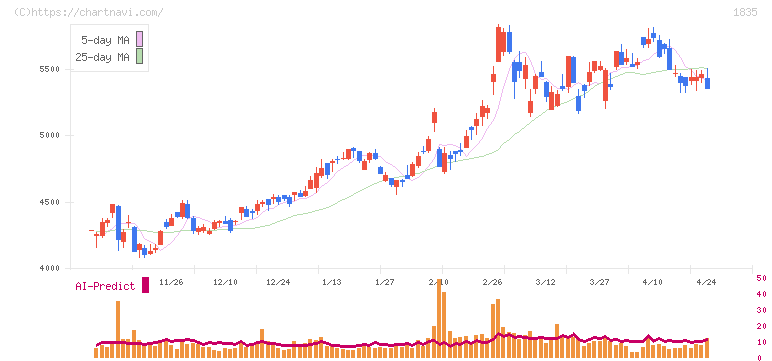 東鉄工業(1835)の日足チャート