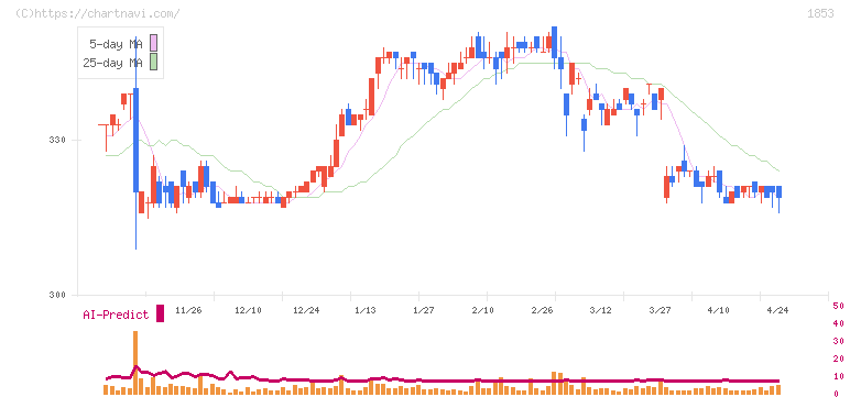 森組(1853)の日足チャート