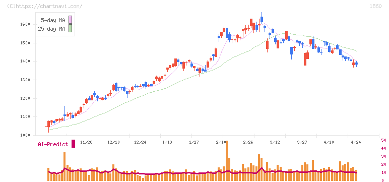 戸田建設(1860)の日足チャート