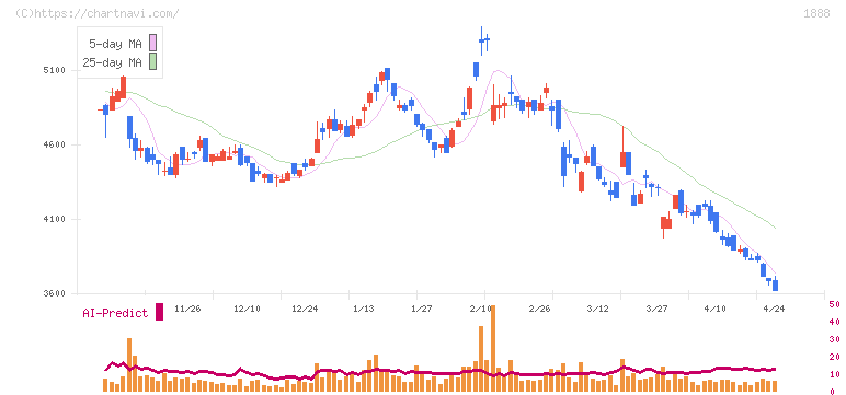 若築建設(1888)の日足チャート