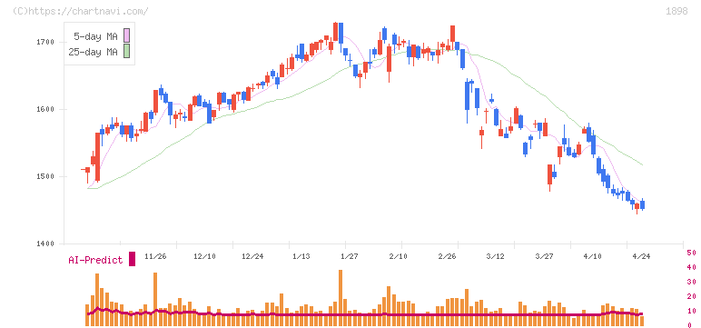 世紀東急工業(1898)の日足チャート