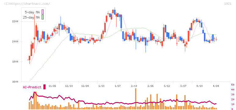 巴コーポレーション(1921)の日足チャート