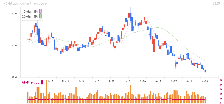 大和ハウス工業(1925)の日足チャート