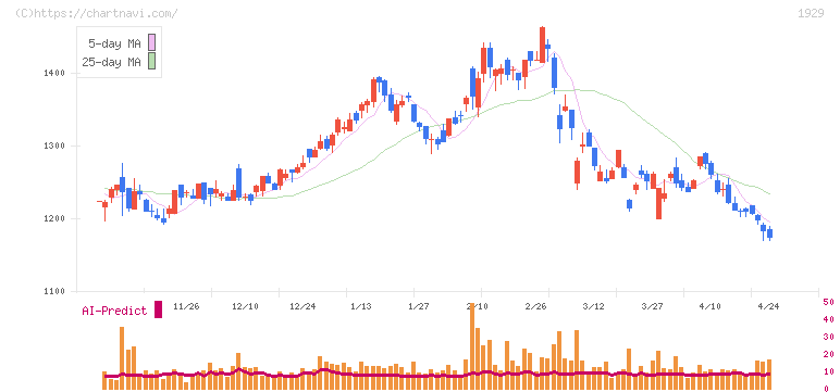 日特建設(1929)の日足チャート
