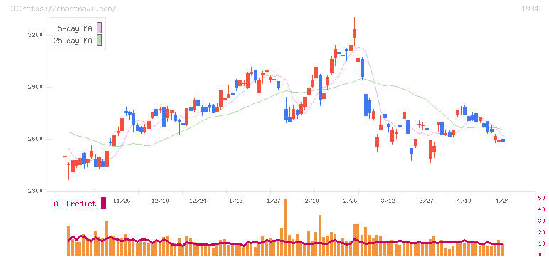 ユアテック(1934)の日足チャート