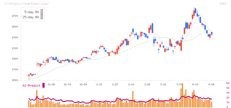 日揮ホールディングス(1963)の日足チャート