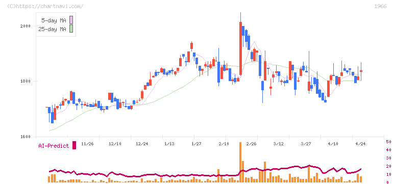 高田工業所(1966)の日足チャート