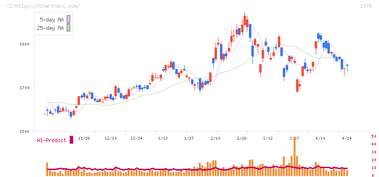 明星工業(1976)の日足チャート