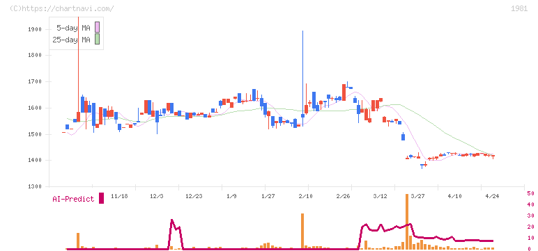 協和日成(1981)の日足チャート