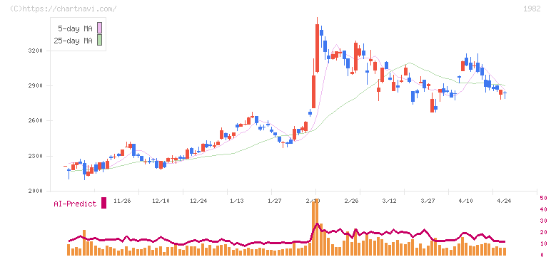 日比谷総合設備(1982)の日足チャート
