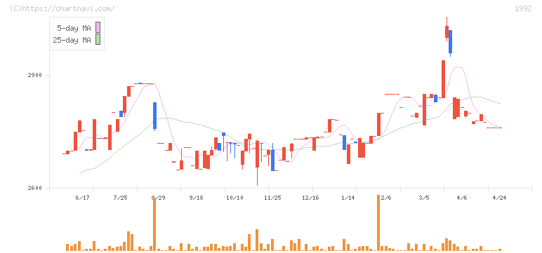 神田通信機(1992)の日足チャート
