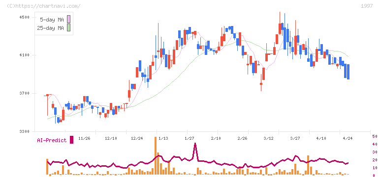 暁飯島工業(1997)の日足チャート