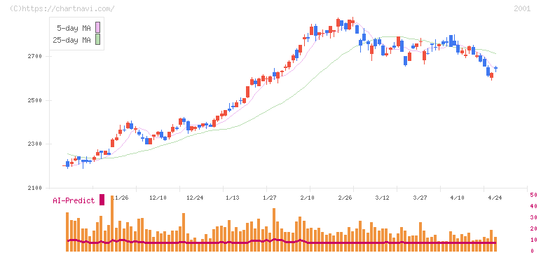 ニップン(2001)の日足チャート