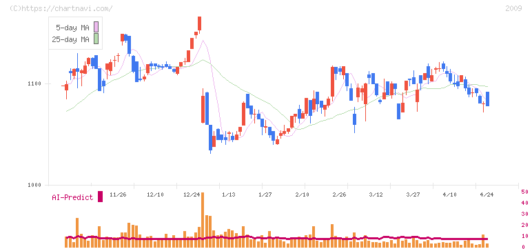 鳥越製粉(2009)の日足チャート