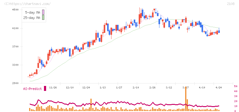日本甜菜製糖(2108)の日足チャート