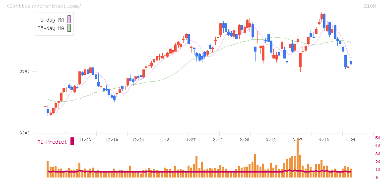 ＤＭ三井製糖(2109)の日足チャート