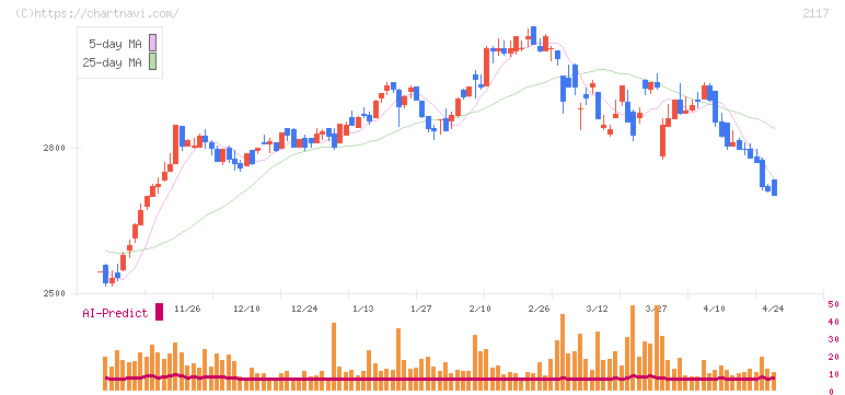 ウェルネオシュガー(2117)の日足チャート