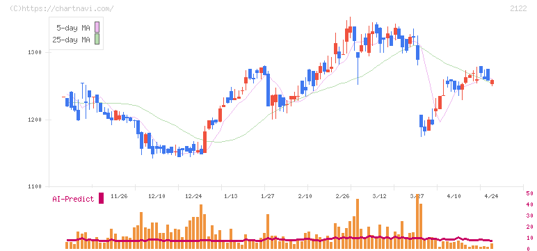 インタースペース(2122)の日足チャート