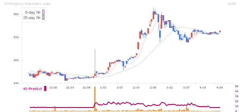 中広(2139)の日足チャート