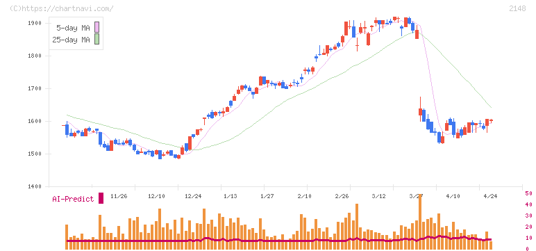 アイティメディア(2148)の日足チャート