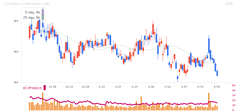 ＦＲＯＮＴＥＯ(2158)の日足チャート