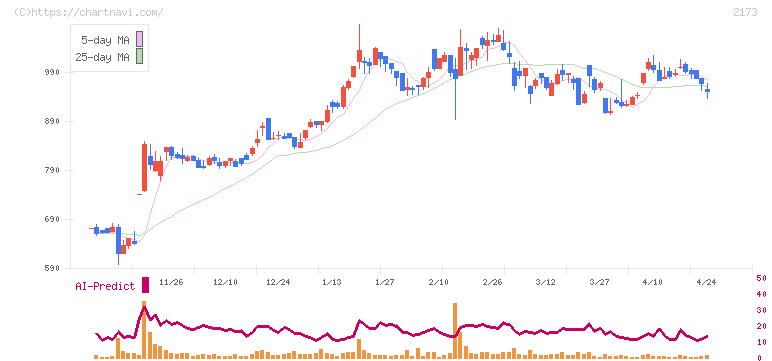 博展(2173)の日足チャート