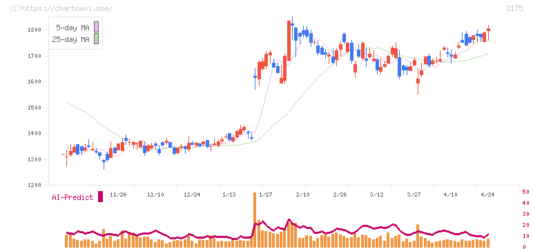 エス・エム・エス(2175)の日足チャート
