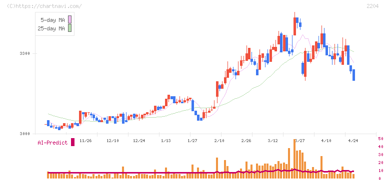 中村屋(2204)の日足チャート