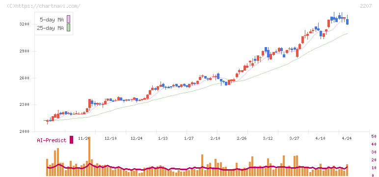 ｍｅｉｔｏ(2207)の日足チャート