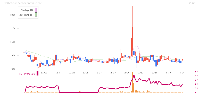 Ｆａｂｅｒ　Ｃｏｍｐａｎｙ(220A)の日足チャート