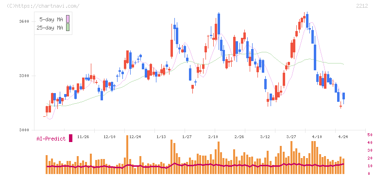 山崎製パン(2212)の日足チャート