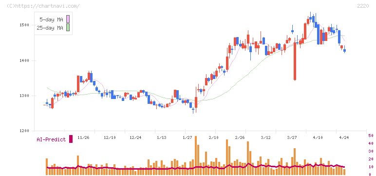 亀田製菓(2220)の日足チャート