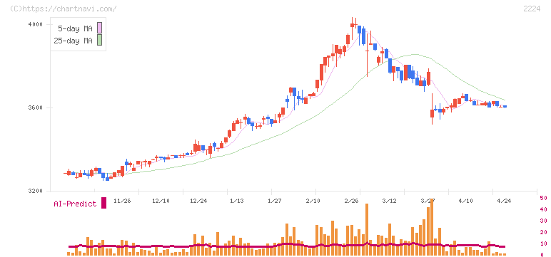 コモ(2224)の日足チャート