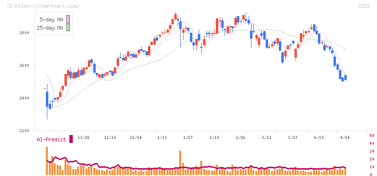 プリマハム(2281)の日足チャート