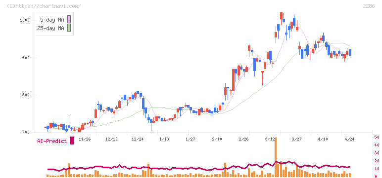 林兼産業(2286)の日足チャート