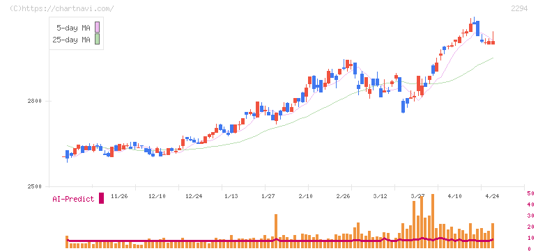 柿安本店(2294)の日足チャート