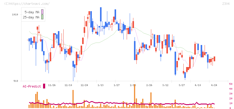 ＣＳＳホールディングス(2304)の日足チャート